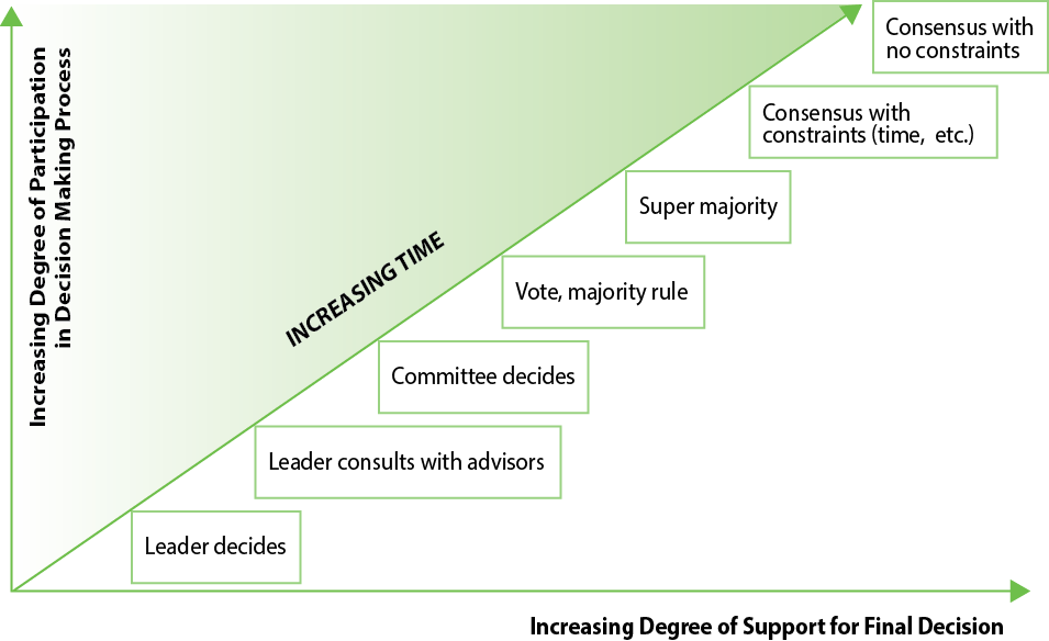 Consensus Decision Making As A Goal The Participation Company 5100